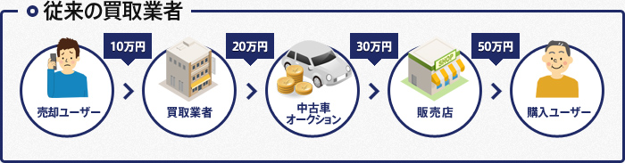 従来の買取業者