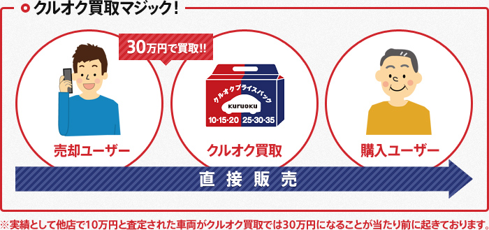 クルオク買取マジック！